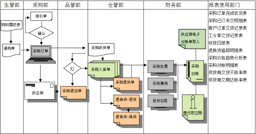 乐动平台网站登录入口_乐动（中国）软件是如何帮助企业实现采购流程管控的?